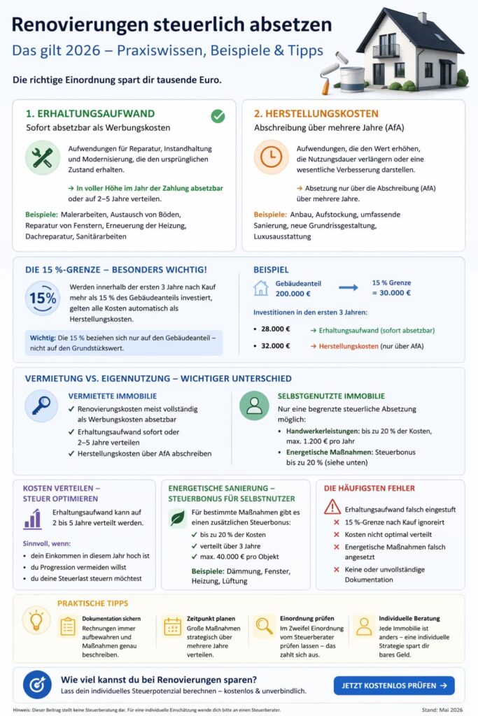 Welche Renovierungen kann man steuerlich absetzen? – Praxiswissen, Beispiele & Tipps